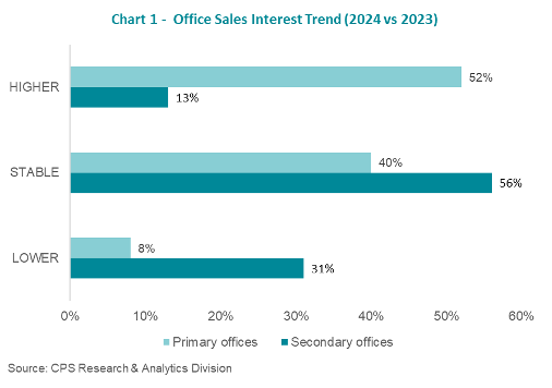 CPS office sales trands.png